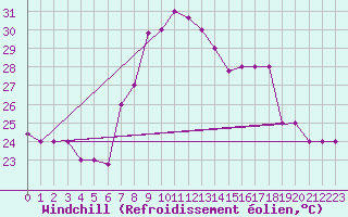 Courbe du refroidissement olien pour Grazzanise