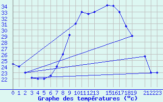 Courbe de tempratures pour Gafsa