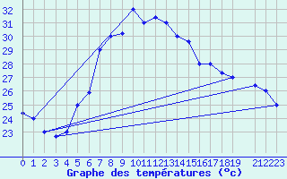 Courbe de tempratures pour Alexandria / Nouzha