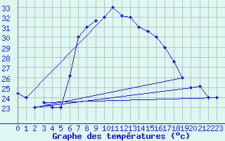 Courbe de tempratures pour Kelibia