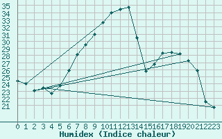 Courbe de l'humidex pour Ummendorf