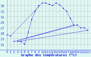 Courbe de tempratures pour Decimomannu