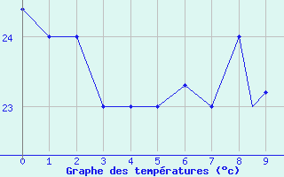 Courbe de tempratures pour Iquitos