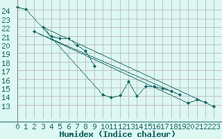 Courbe de l'humidex pour Avord (18)