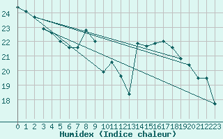 Courbe de l'humidex pour Oron (Sw)