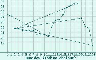 Courbe de l'humidex pour Saint-Dizier (52)