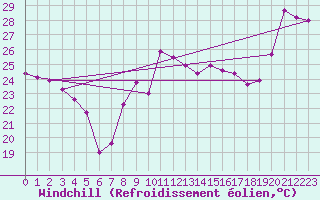 Courbe du refroidissement olien pour Cap Bar (66)