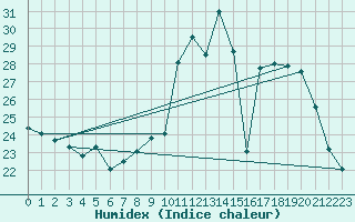 Courbe de l'humidex pour Toulon (83)