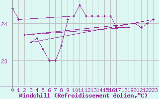 Courbe du refroidissement olien pour Frederick Reef