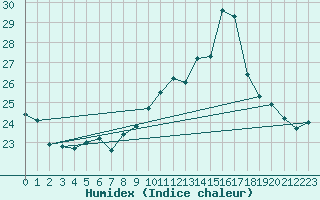 Courbe de l'humidex pour Pointe de Socoa (64)