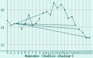 Courbe de l'humidex pour Santander (Esp)