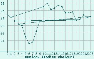 Courbe de l'humidex pour Gibraltar (UK)