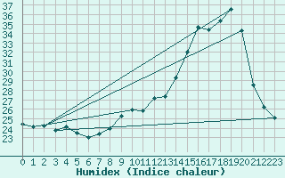 Courbe de l'humidex pour Souprosse (40)