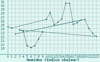 Courbe de l'humidex pour Noyarey (38)