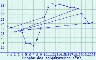 Courbe de tempratures pour Le Grau-du-Roi (30)