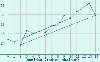 Courbe de l'humidex pour Isla De Pascua