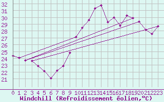 Courbe du refroidissement olien pour Saint-Cyprien (66)