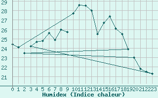 Courbe de l'humidex pour Manston (UK)