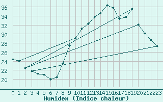 Courbe de l'humidex pour Chomrac 2 (07)