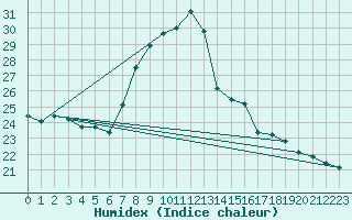 Courbe de l'humidex pour Ain Hadjaj