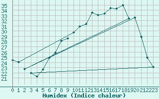 Courbe de l'humidex pour Figari (2A)