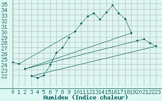 Courbe de l'humidex pour Constance (All)