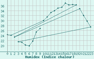 Courbe de l'humidex pour Dijon / Longvic (21)
