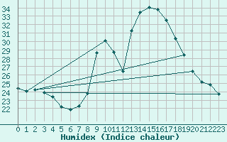 Courbe de l'humidex pour Grono