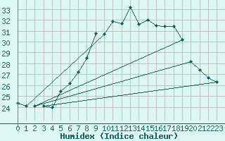 Courbe de l'humidex pour Palic