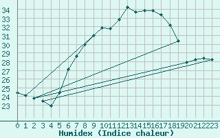 Courbe de l'humidex pour Deuselbach