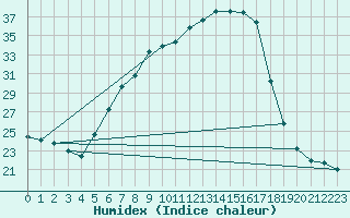 Courbe de l'humidex pour Palic