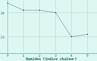 Courbe de l'humidex pour Trieste