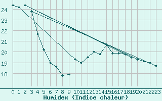 Courbe de l'humidex pour Landivisiau (29)