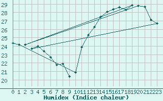 Courbe de l'humidex pour Cabestany (66)