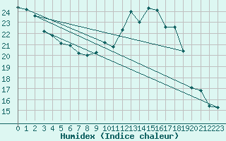 Courbe de l'humidex pour Gera-Leumnitz