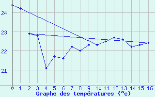 Courbe de tempratures pour Okinoerabu