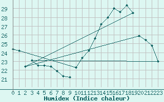 Courbe de l'humidex pour Jan (Esp)