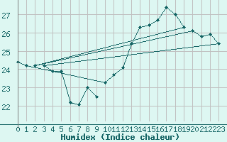 Courbe de l'humidex pour Pointe de Chassiron (17)