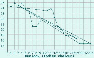 Courbe de l'humidex pour Lecce