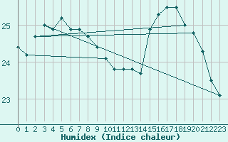 Courbe de l'humidex pour Ile de Groix (56)