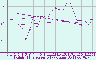 Courbe du refroidissement olien pour Adra