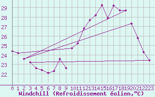 Courbe du refroidissement olien pour Saint-Martin-de-Londres (34)
