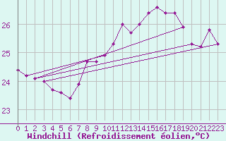 Courbe du refroidissement olien pour Fuengirola