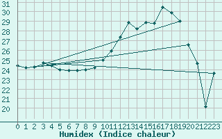 Courbe de l'humidex pour Lanvoc (29)