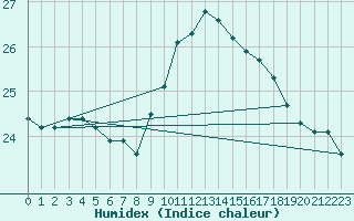 Courbe de l'humidex pour Bares