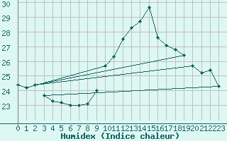 Courbe de l'humidex pour Vannes-Sn (56)