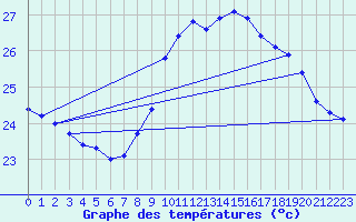 Courbe de tempratures pour Agde (34)