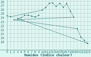 Courbe de l'humidex pour Blus (40)
