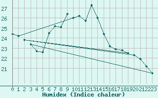 Courbe de l'humidex pour Kremsmuenster