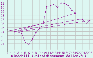 Courbe du refroidissement olien pour Hyres (83)